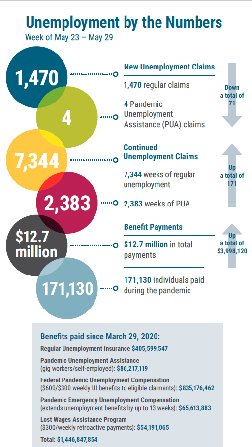 New Unemployment Claims Drop, Regular Claims Increase | KLIN - News ...