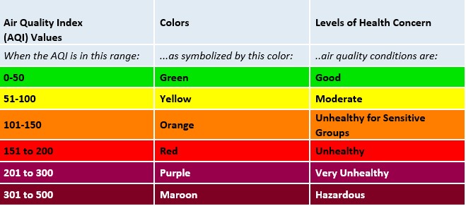 air quality chart | KLIN - News/Talk 1400